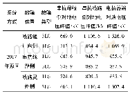 表4 电抗器未加装避雷器时电抗器端对端电压峰值