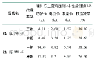 表2 加装快速开关型故障限流器限流效果