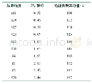 表3 线路预想故障PIP指标