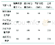 表2 人工调整电位器校验保护分步耗时统计