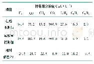 《表2 中浓度油样检测结果》