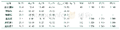 《表1 电厂燃用设计煤种及常用煤种》