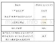 表1《受活》中普通话与方言之间的转译情况