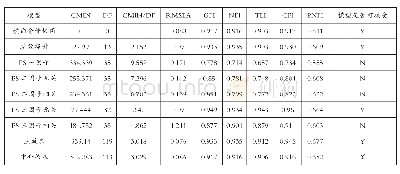 《表2 测量模型和结构模型的拟合指数汇总》