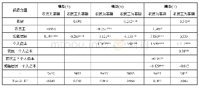 《表4 个人资本与群体交互项模型估计结果》