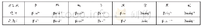 表3 建阳、武夷山並母擦音化，今读β-例字