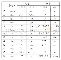 表1 汉语韵字的吴音和汉音对照表