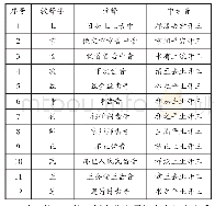 表3 知庄章组发音部位的注释