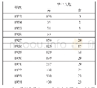 《表3 宁夏省历年中等学校学生统计表（部分）[16]》