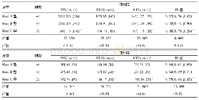 《表2 不同Mori分型椎动脉颅内段重度狭窄患者椎动脉颅内外段血流动力学参数比较[M (P25, P75) ]》