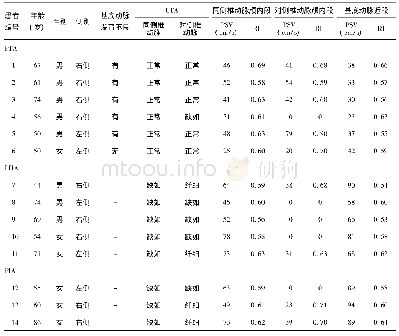 《表2 永存动脉患者的椎动脉颅内段、基底动脉血流动力学参数》