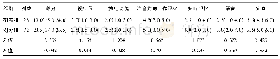 表4 两组失眠患者MoCA评分比较[M(P25,P75)，分]