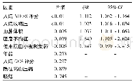 《表4 中老年脑出血患者血肿扩大危险因素的多因素Logistics回归分析》