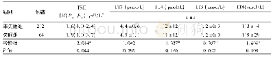 《表2 失眠组与非失眠组急性缺血性卒中患者甲状腺功能各指标比较》