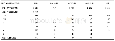 《表3 2 668例脑血管疾病相关症状患者颅内静脉系统窦汇处静脉窦解剖位置分布(例)》