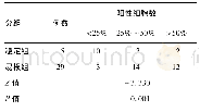 《表3 两组颈动脉粥样硬化性狭窄行颈动脉内膜切除术患者斑块中ADAMTS-4的阳性表达(例)》