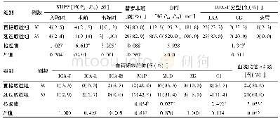 表2 直接取栓组与延迟取栓组低NIHSS评分前循环大动脉闭塞患者临床资料比较