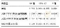 表4 基线资料及临床特点对90 d功能独立影响的Logistic回归分析