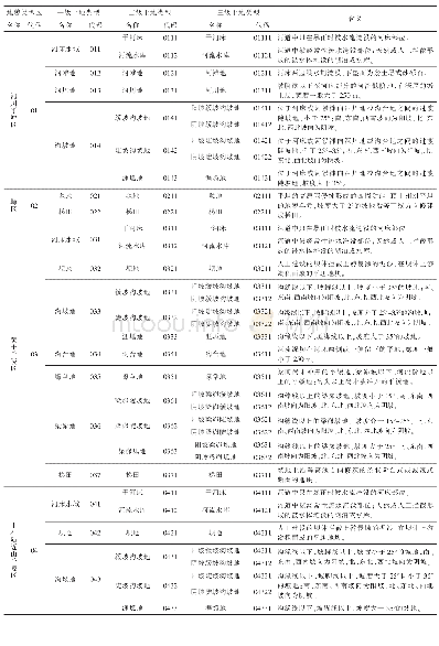 《表1 固原市土地类型分级表》