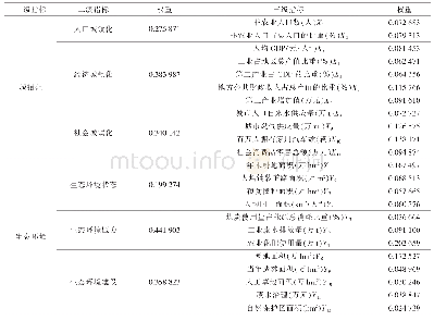 《表1 宁夏城镇化水平与生态环境水平评价指标体系及权重》