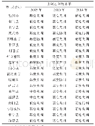 《表6 宁夏城镇化与生态环境的协调度空间分布变化等级》