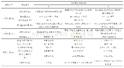 《表1 矿山地质环境评价因子等级标准》