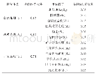 《表2 矿山地质环境评价因子权重》