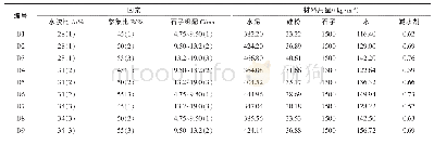 《表1 透水混凝土因素水平及配合比》