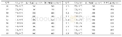 《表2 试验设计：压砂地枸杞氮、钾消耗过程研究》