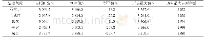 表3 2018年石嘴山市各站日照时数及距平值统计