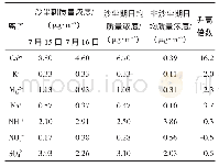 《表2 银川市沙尘天气水溶性离子质量浓度变化表》