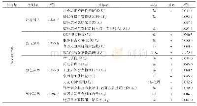 《表1 宁夏沿黄生态经济带高质量发展评价指标体系》