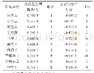 《表2 宁夏沿黄生态经济带高质量发展指数与主成分综合得分》