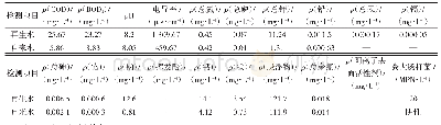 表2 再生水和自来水6—8月份平均水质情况