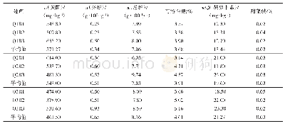 《表4 不同处理下枸杞果实中黄酮、多糖、总糖、β-胡萝卜素的质量比和可溶性糖、甜菜碱的质量分数》