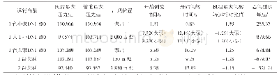 《表2 泵站事故停泵无防护工况计算表》