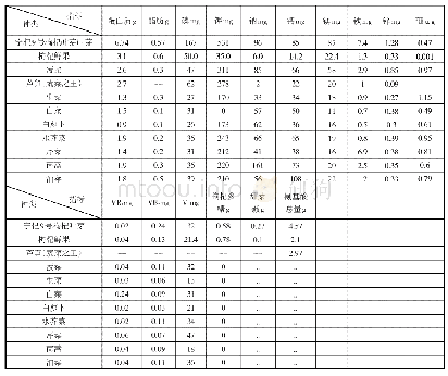 《表6 宁杞9号枸杞叶芽与枸杞及其他蔬菜的营养成分对比表 (/100g)》
