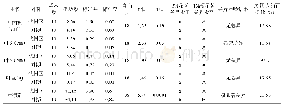 表2 宁夏灵武长枣优树收集区光合基础性状测定表