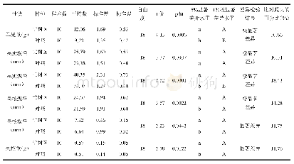 表3 宁夏灵武长枣优树收集区果实性状测定表