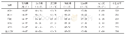 《表1 6个苜蓿品种物候期》