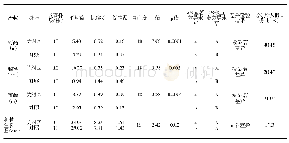 《表1 宁夏灵武长枣优树收集区生长性状测定表》