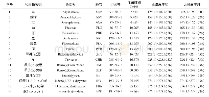 《表1 各组分名称、保留时间及特征离子》