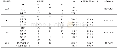 表2 酢浆草属植物综合评价指标权重及判断矩阵一致性比例