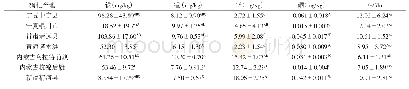 《表2 不同产地枸杞果实微量元素方差分析》