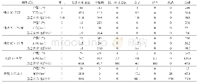 《表3 2 0 1 8 年宁夏大青葡萄不同树龄栽植面积调查》