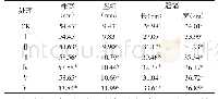 《表1 不同施肥量对辣椒植株生长的影响》