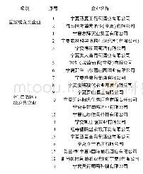 表1 宁夏回族自治区第九批龙头企业名单（葡萄产业）