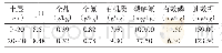 表1 土壤基础理化性质：不同灌水及施肥方式对苜蓿生长的影响研究