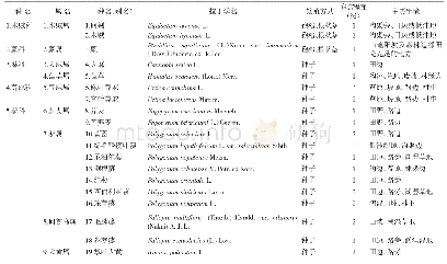 《表1 六盘山药材田间杂草种类调查》