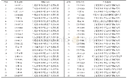 《表1 供试大豆种质：节水胁迫下大豆产量与主要农艺性状的灰色关联分析》